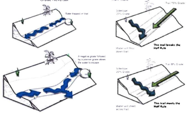 Proper Grade reversal and bench cut construction.